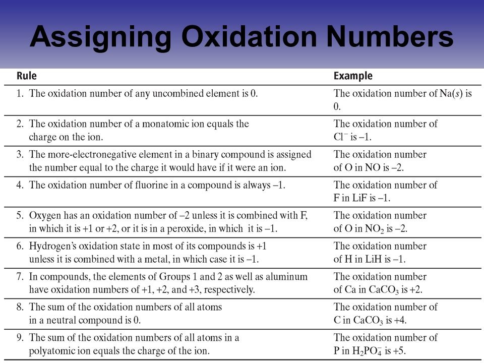assigning oxidation numbers notes